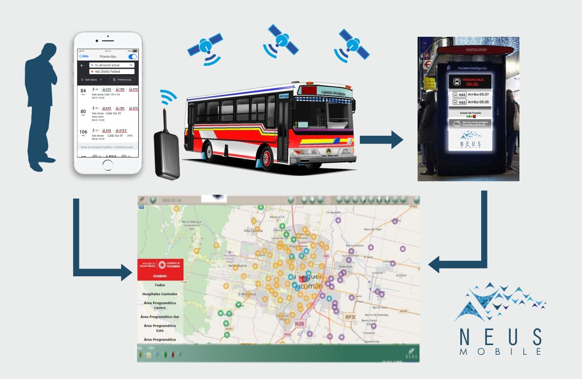 Gráfico de como estarían conectadas las paradas a los autobuses y dispositivos inteligentes informando del estado del transporte