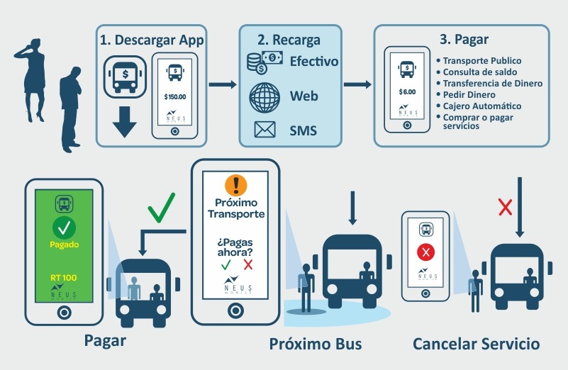 Pasos para utilizar el servicio de autobuses: descargar la aplicación, recargar saldo y elegir si pagar en el instante o en el momento de subirse al transporte