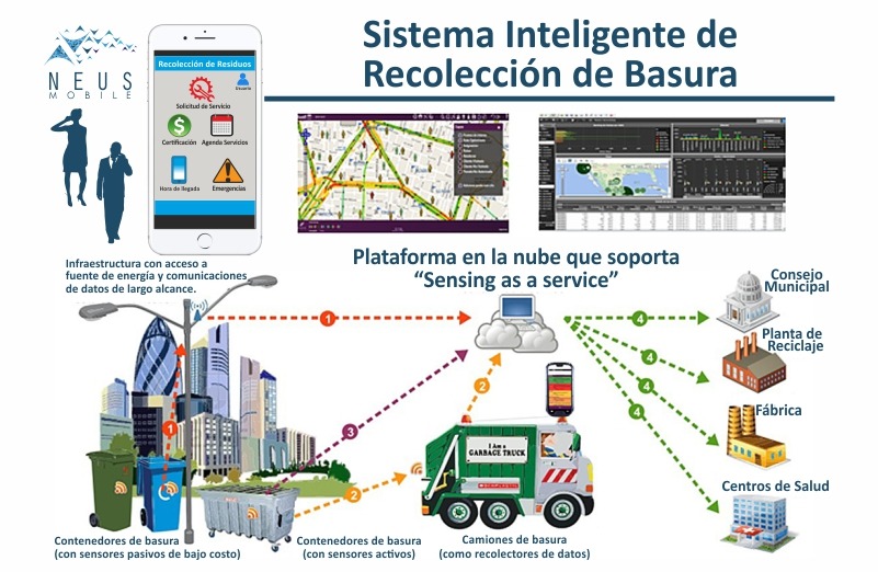 Los contenedores y camiones recolectores se encuentran conectados a una red que envía los datos a distintos organismos municipales